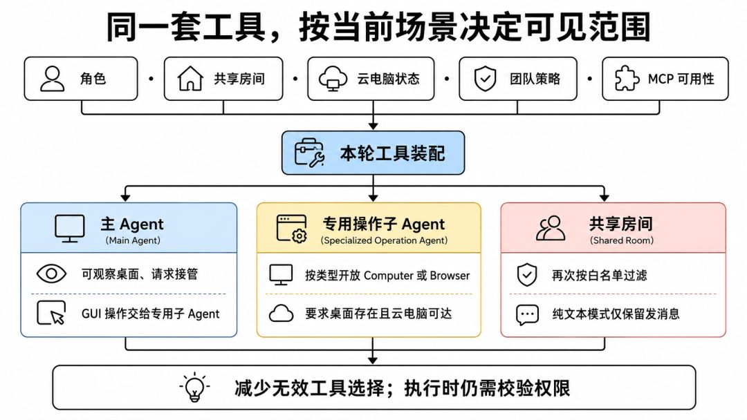主 Agent、专用子 Agent 与共享房间的工具范围
