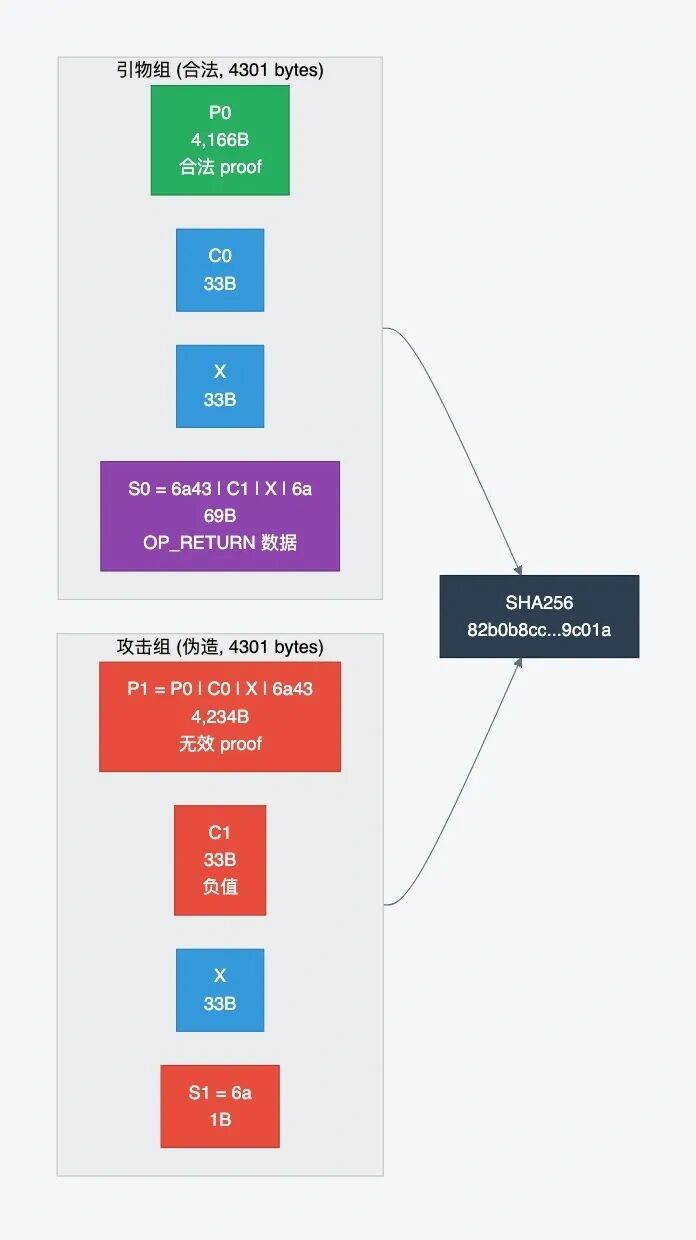 Cache key 碰撞构造:引物组和攻击组拼接后字节流完全相同