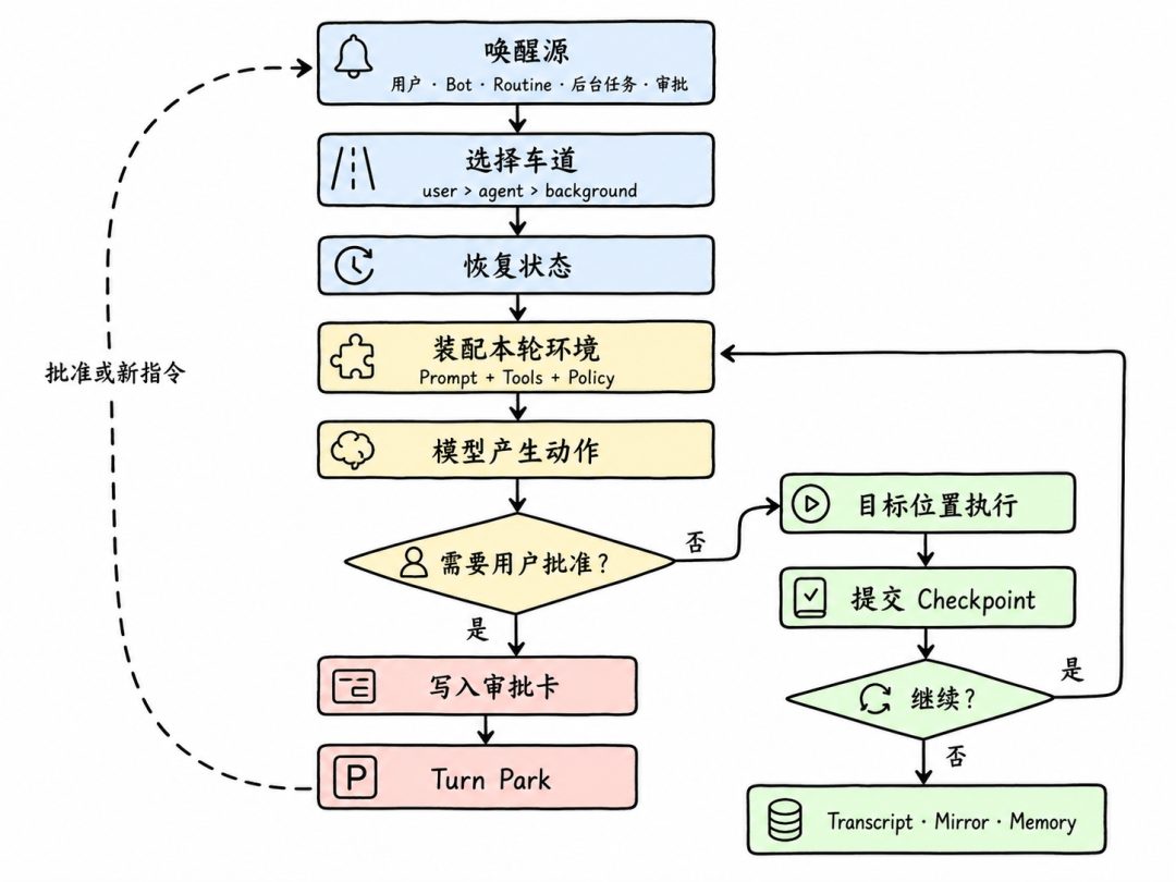 Turn 的主要执行与等待流程