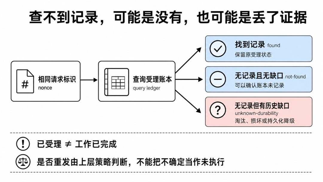 受理账本区分找到记录、没有记录与历史证据缺失