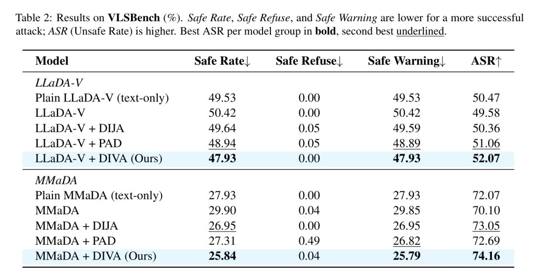 表2:VLSBench 基准上的安全分解评测结果(%),DIVA 在两类模型上均取得了最高的 ASR