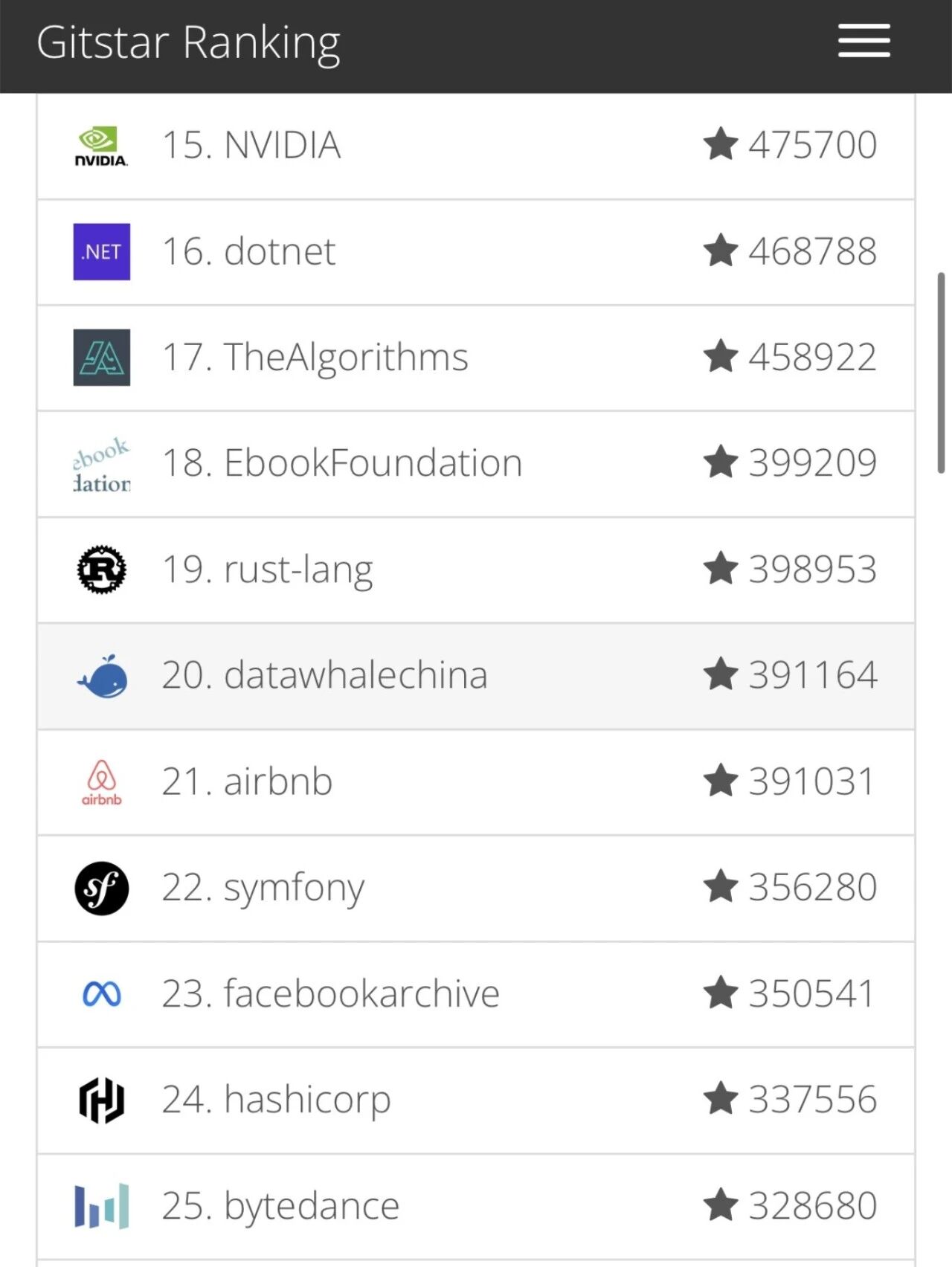 Datawhale进入全球前20名！
