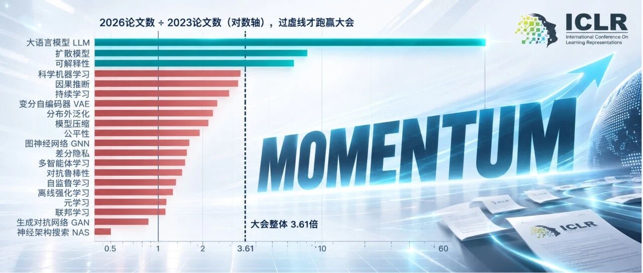 做科研越来越像炒股：4万篇ICLR论文回测，追热点是对的