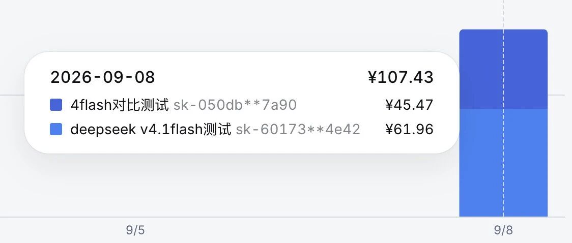 DeepSeek V4.1 Flash实测，花3亿token，14组任务，居然比上代贵