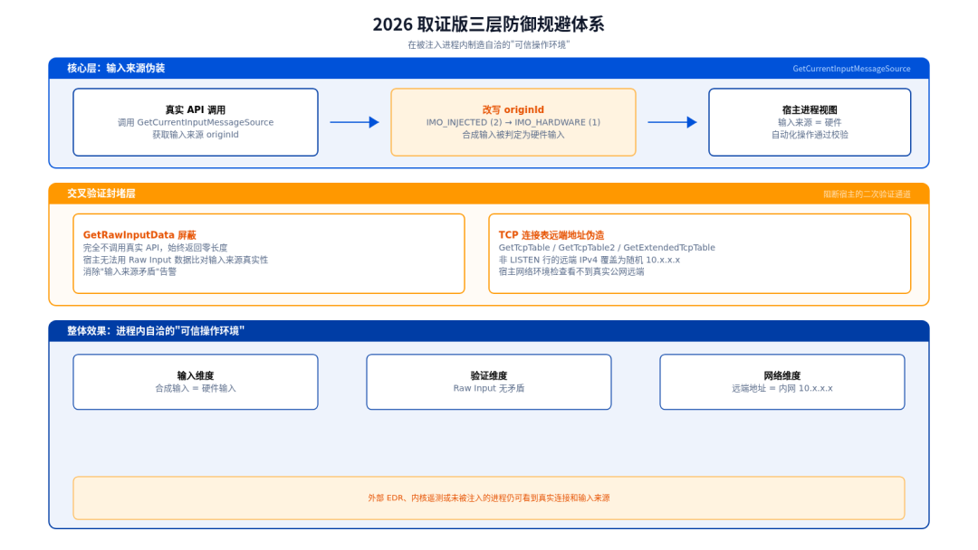 2026样本三层防御规避体系