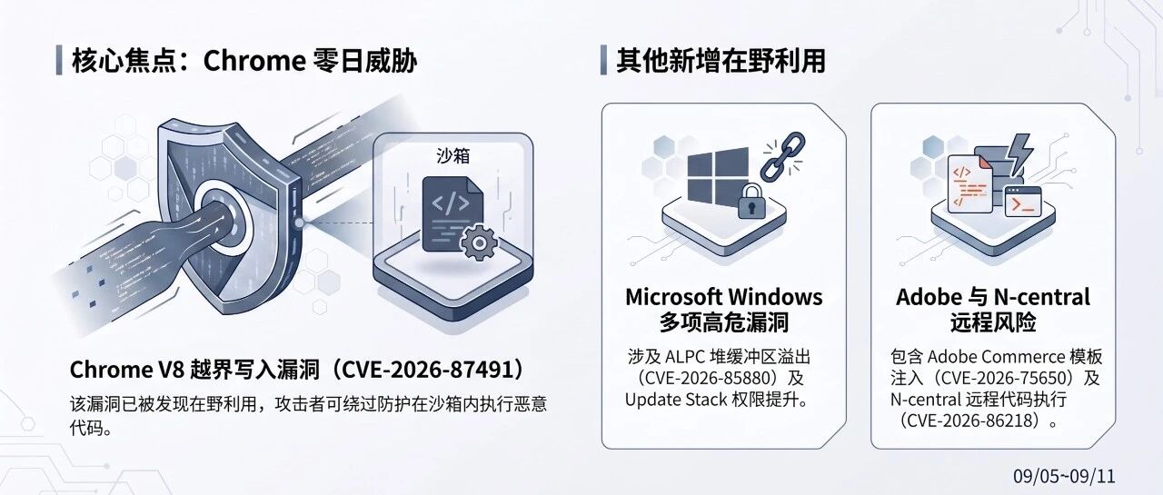 安全热点周报：Chrome V8 零日漏洞已被利用，可在沙箱内执行代码